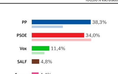 Imagen de El Partido Popular gana las elecciones europeas